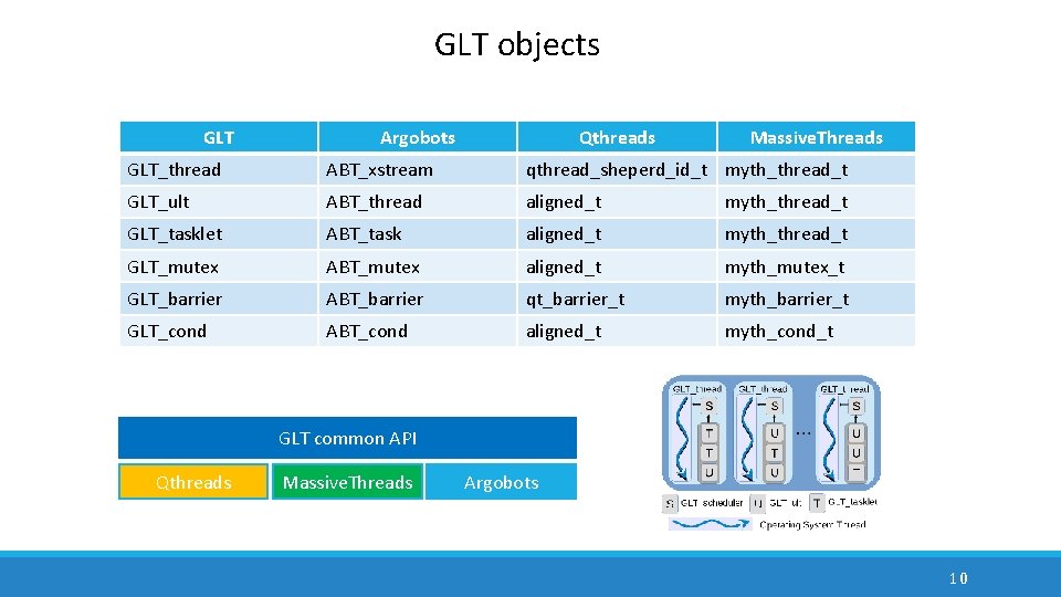 GLT objects GLT Argobots Qthreads Massive. Threads GLT_thread ABT_xstream qthread_sheperd_id_t myth_thread_t GLT_ult ABT_thread aligned_t