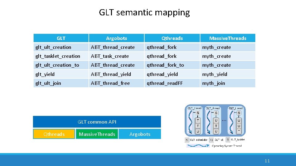 GLT semantic mapping GLT Argobots Qthreads Massive. Threads glt_ult_creation ABT_thread_create qthread_fork myth_create glt_tasklet_creation ABT_task_create GLT semantic mapping GLT Argobots Qthreads Massive. Threads glt_ult_creation ABT_thread_create qthread_fork myth_create glt_tasklet_creation ABT_task_create