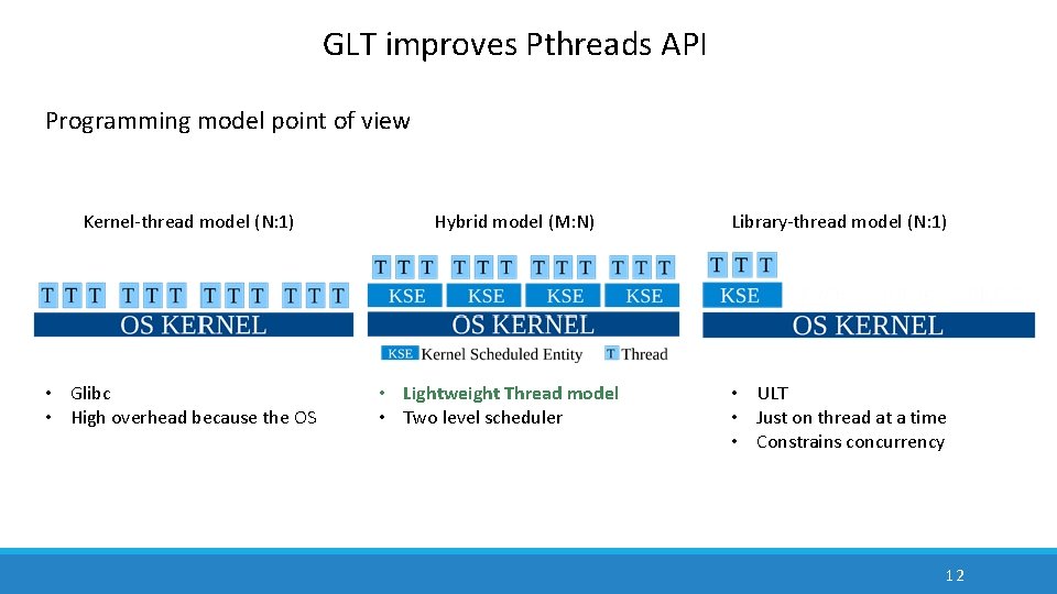 GLT improves Pthreads API Programming model point of view Kernel-thread model (N: 1) • GLT improves Pthreads API Programming model point of view Kernel-thread model (N: 1) •