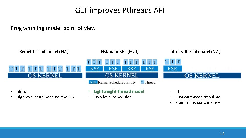 GLT improves Pthreads API Programming model point of view Kernel-thread model (N: 1) •