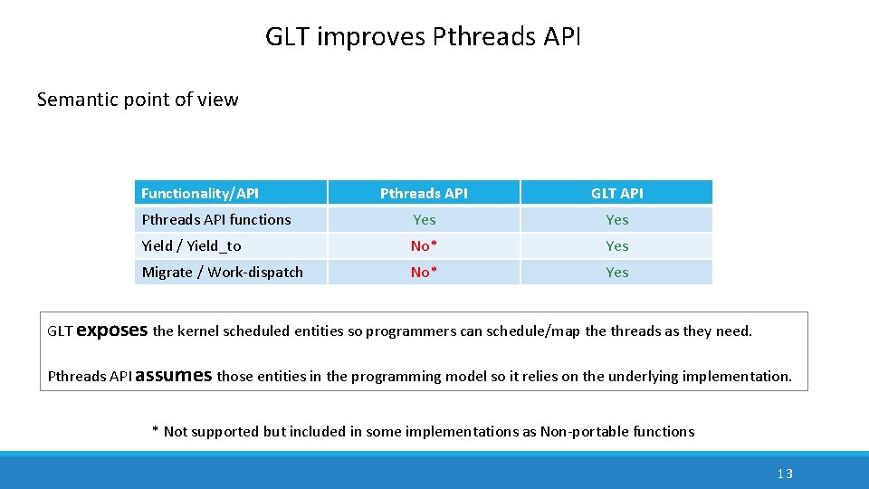 GLT improves Pthreads API Semantic point of view Functionality/API Pthreads API GLT API Pthreads