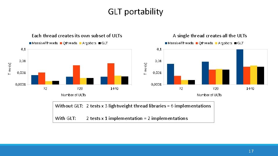 GLT portability Each thread creates its own subset of ULTs A single thread creates GLT portability Each thread creates its own subset of ULTs A single thread creates