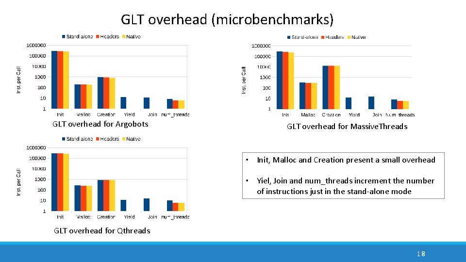GLT overhead (microbenchmarks) GLT overhead for Argobots GLT overhead for Massive. Threads • Init, GLT overhead (microbenchmarks) GLT overhead for Argobots GLT overhead for Massive. Threads • Init,