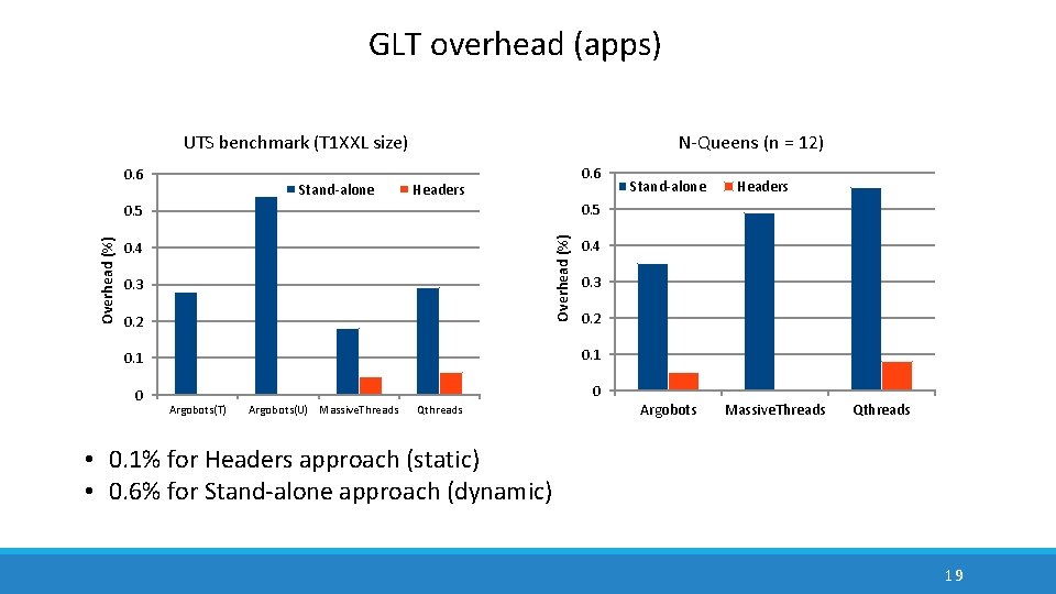GLT overhead (apps) UTS benchmark (T 1 XXL size) 0. 6 Stand-alone N-Queens (n GLT overhead (apps) UTS benchmark (T 1 XXL size) 0. 6 Stand-alone N-Queens (n