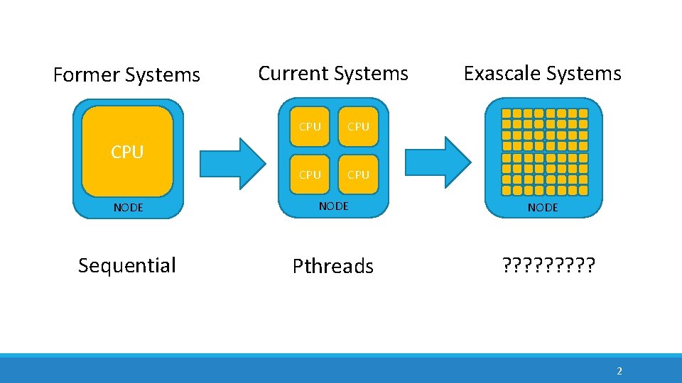 Former Systems Current Systems CPU CPU Exascale Systems CPU NODE Sequential Pthreads NODE ?