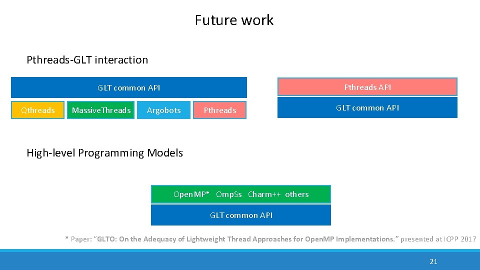 Future work Pthreads-GLT interaction Pthreads API GLT common API Qthreads Massive. Threads Argobots Pthreads Future work Pthreads-GLT interaction Pthreads API GLT common API Qthreads Massive. Threads Argobots Pthreads