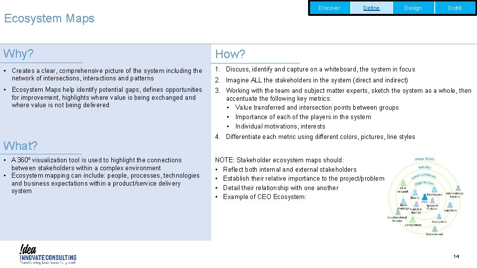 Discover Define Design Distill Ecosystem Maps Why? How? • Creates a clear, comprehensive picture