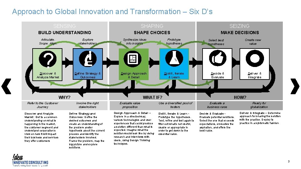 Approach to Global Innovation and Transformation – Six D’s SENSING SHAPING SEIZING BUILD UNDERSTANDING