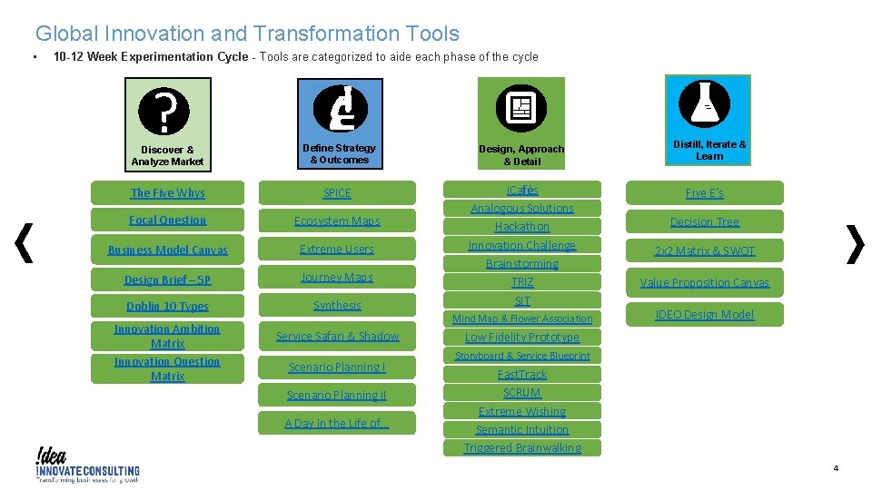 Global Innovation and Transformation Tools • 10 -12 Week Experimentation Cycle - Tools are
