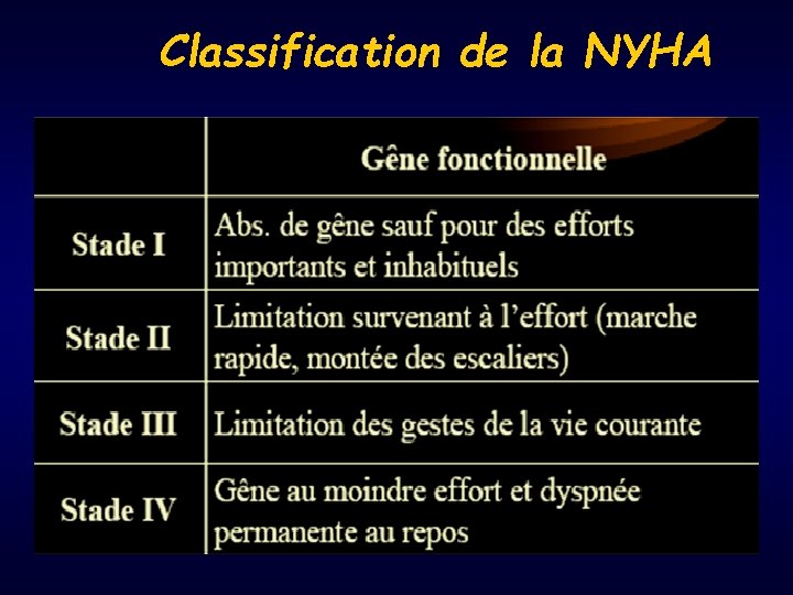 Classification de la NYHA 