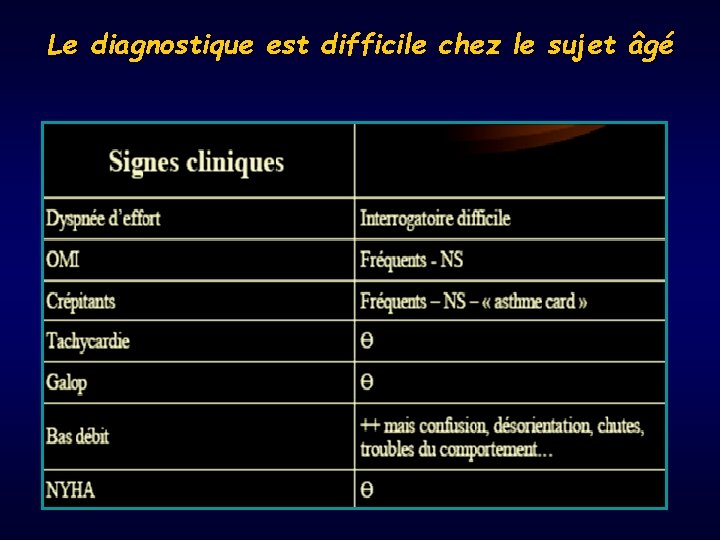 Le diagnostique est difficile chez le sujet âgé 