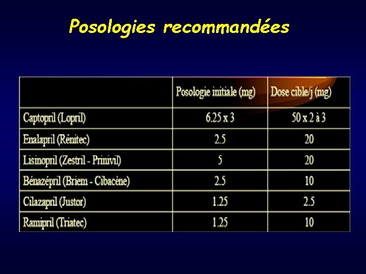 Posologies recommandées 