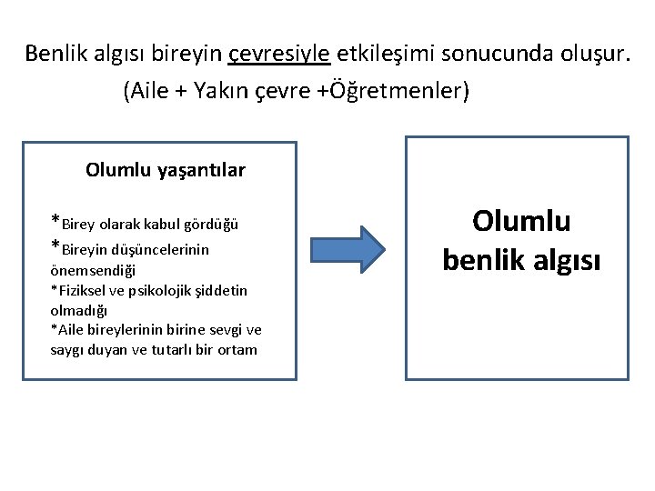 Benlik algısı bireyin çevresiyle etkileşimi sonucunda oluşur. (Aile + Yakın çevre +Öğretmenler) Olumlu yaşantılar