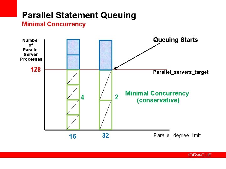 Parallel Statement Queuing Minimal Concurrency Queuing Starts Number of Parallel Server Processes 128 Parallel_servers_target