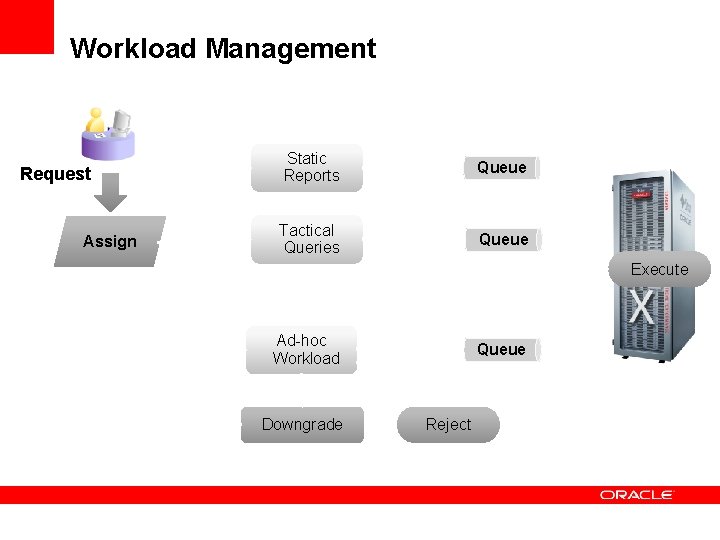 Workload Management Request Assign Static Reports Queue Tactical Queries Queue Execute Ad-hoc Workload Downgrade