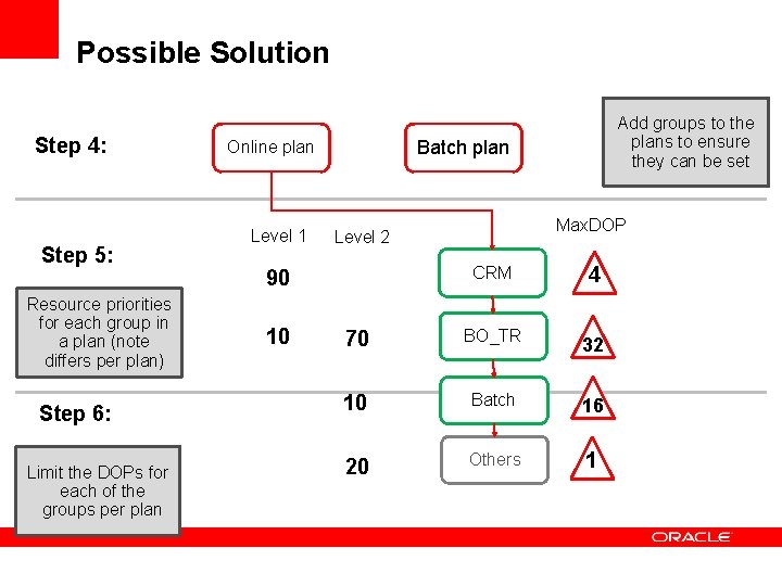 Possible Solution Step 4: Step 5: Resource priorities for each group in a plan