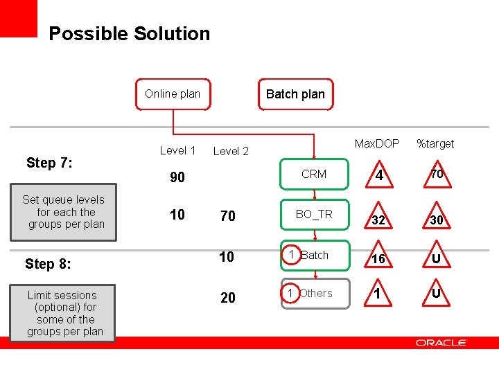 Possible Solution Batch plan Online plan Step 7: Set queue levels for each the