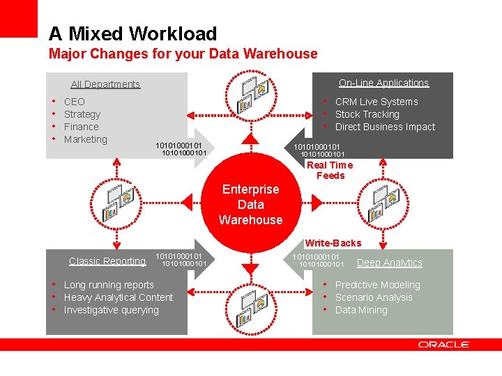 A Mixed Workload Major Changes for your Data Warehouse On-Line Applications All Departments •