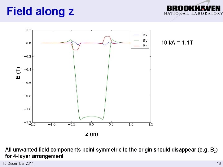 Field along z B (T) 10 k. A = 1. 1 T z (m)
