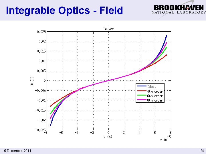 Integrable Optics - Field 15 December 2011 24 