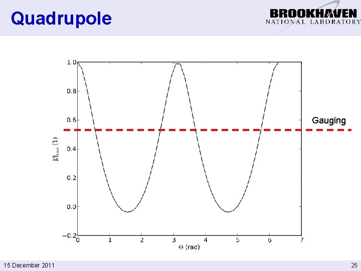 Quadrupole Gauging 15 December 2011 25 