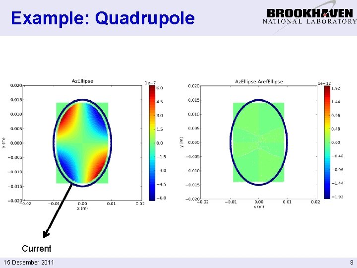 Example: Quadrupole Current 15 December 2011 8 