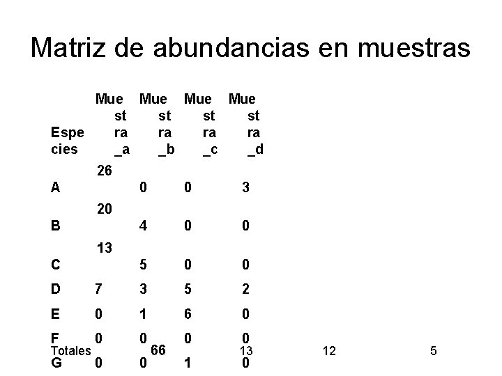 Matriz de abundancias en muestras Mue Mue st st Espe ra ra cies _a Matriz de abundancias en muestras Mue Mue st st Espe ra ra cies _a