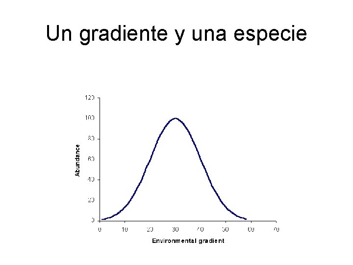 Un gradiente y una especie Un gradiente y una especie