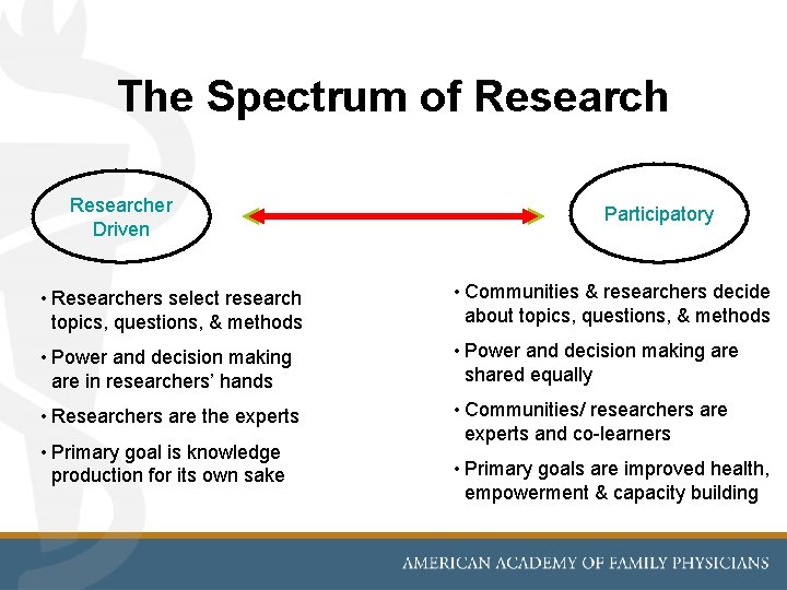 The Spectrum of Researcher Driven Participatory • Researchers select research topics, questions, & methods