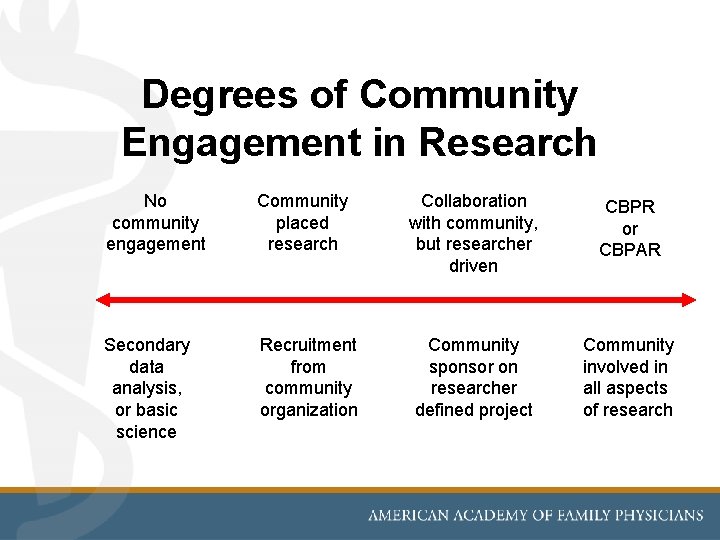 Degrees of Community Engagement in Research No community engagement Community placed research Secondary data
