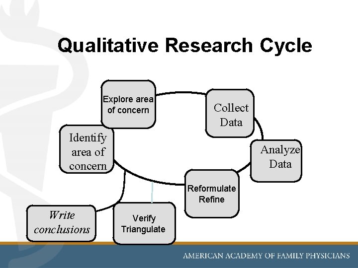 Qualitative Research Cycle Explore area of concern Collect Data Identify area of concern Analyze