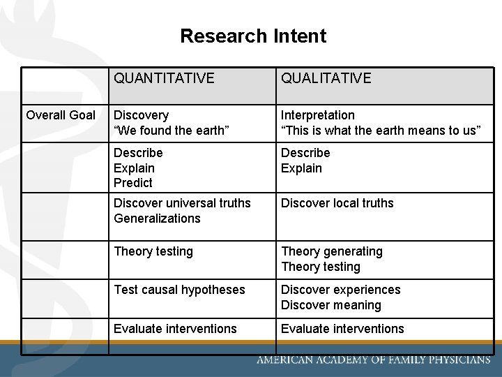 Research Intent Overall Goal QUANTITATIVE QUALITATIVE Discovery “We found the earth” Interpretation “This is