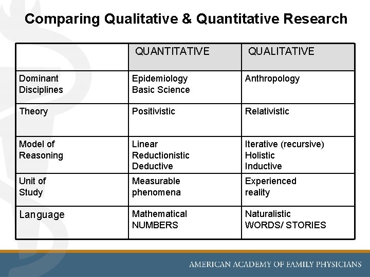 Comparing Qualitative & Quantitative Research QUANTITATIVE QUALITATIVE Dominant Disciplines Epidemiology Basic Science Anthropology Theory