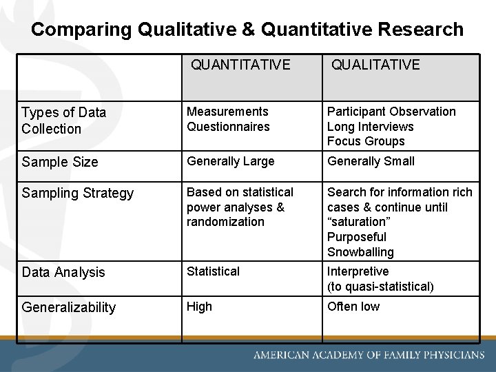 Comparing Qualitative & Quantitative Research QUANTITATIVE QUALITATIVE Types of Data Collection Measurements Questionnaires Participant