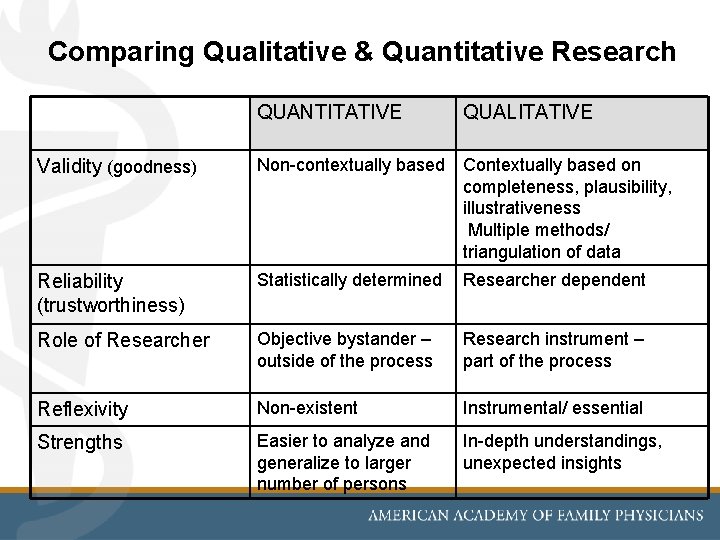 Comparing Qualitative & Quantitative Research QUANTITATIVE QUALITATIVE Validity (goodness) Non-contextually based Contextually based on