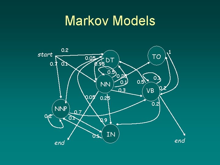 Markov Models start 0. 2 0. 7 0. 1 0. 5 NN 0. 05