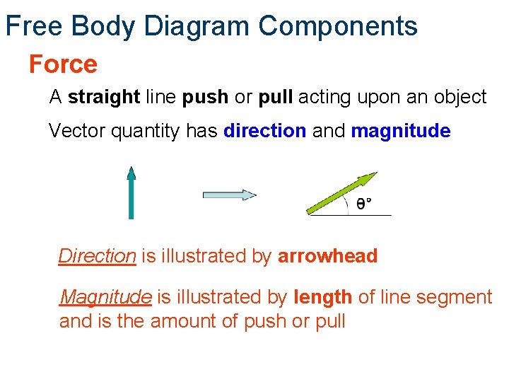 Free Body Diagram Components Force A straight line push or pull acting upon an