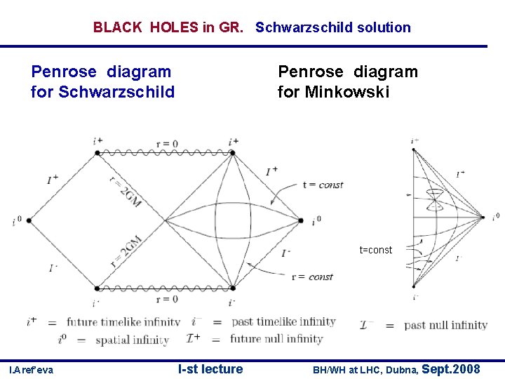 BLACK HOLES in GR. Schwarzschild solution Penrose diagram for Schwarzschild Penrose diagram for Minkowski