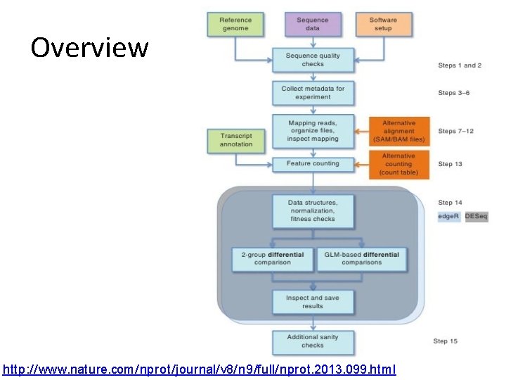 Overview http: //www. nature. com/nprot/journal/v 8/n 9/full/nprot. 2013. 099. html 