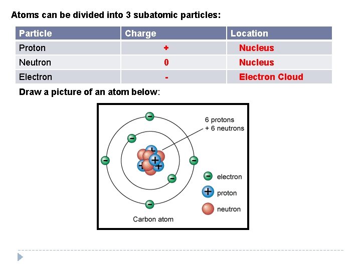Atoms can be divided into 3 subatomic particles: Particle Charge Location Proton + Nucleus Atoms can be divided into 3 subatomic particles: Particle Charge Location Proton + Nucleus