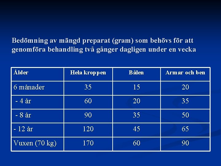 Bedömning av mängd preparat (gram) som behövs för att genomföra behandling två gånger dagligen Bedömning av mängd preparat (gram) som behövs för att genomföra behandling två gånger dagligen