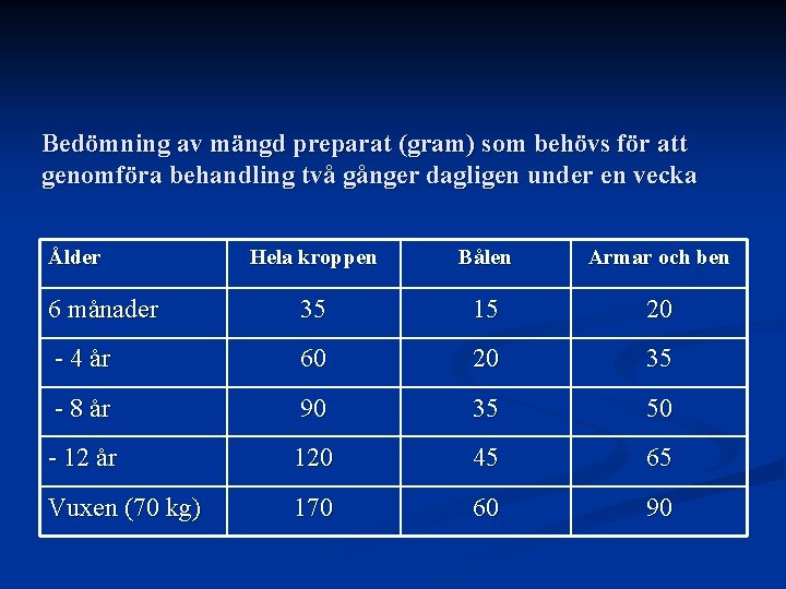 Bedömning av mängd preparat (gram) som behövs för att genomföra behandling två gånger dagligen