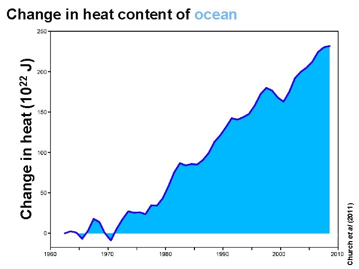 Helge Drange Geofysisk institutt Universitetet i Bergen Church et al (2011) Change in heat