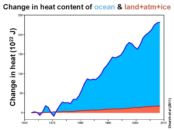 Helge Drange Geofysisk institutt Universitetet i Bergen Church et al (2011) Change in heat