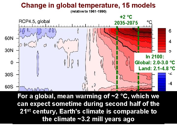 Change in global temperature, 15 models (relative to 1961 -1990) +2 °C 2035 -2075