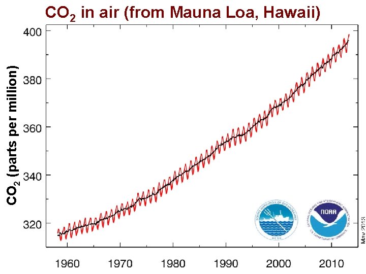 CO 2 (parts per million) CO 2 in air (from Mauna Loa, Hawaii) Helge