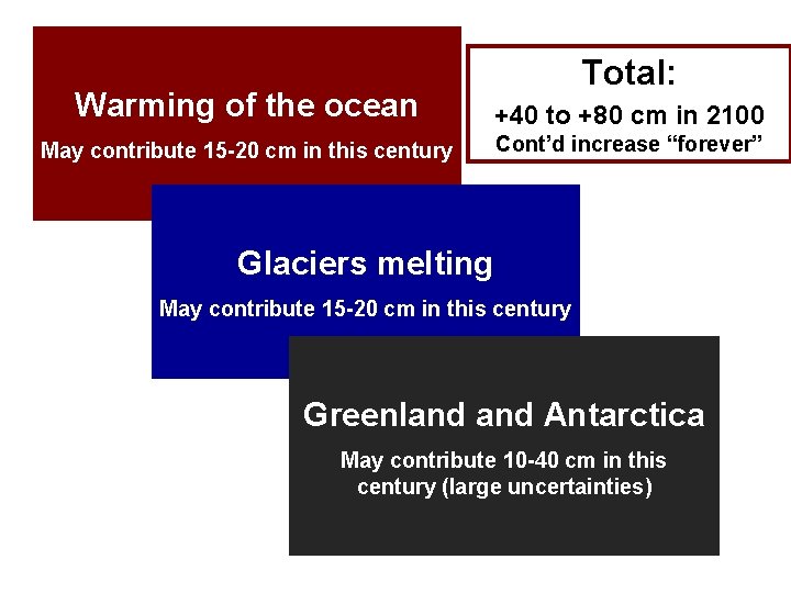 Total: Warming of the ocean +40 to +80 cm in 2100 May contribute 15