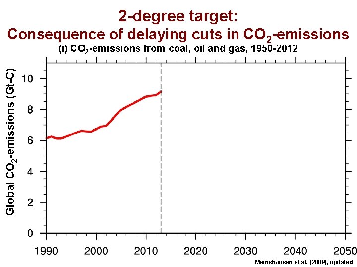 2 -degree target: Consequence of delaying cuts in CO 2 -emissions Global CO 2