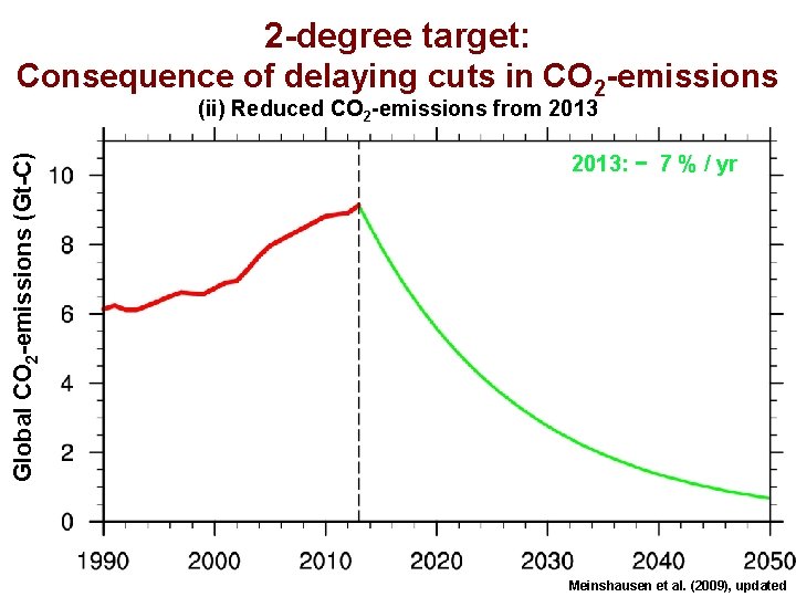 2 -degree target: Consequence of delaying cuts in CO 2 -emissions (ii) Reduced CO