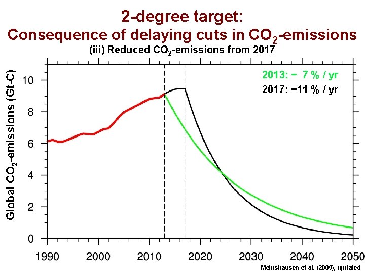 2 -degree target: Consequence of delaying cuts in CO 2 -emissions (iii) Reduced CO